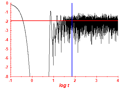 Survival probability log